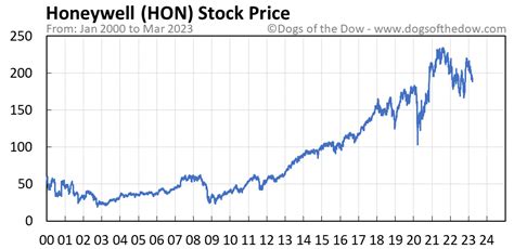 Honeywell International Inc. (HON) Stock Price, Quote & News - Stock Analysis Honeywell International Inc. ( HON) 200.63 -0.18 (-0.09%) At close: Feb 23, …